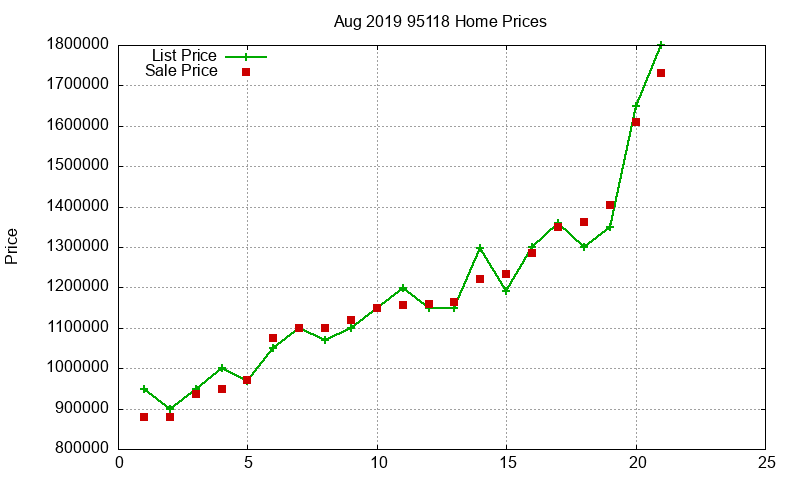95118 Homes Just Sold 2019-08 95118 Homes Just Sold 2019-08