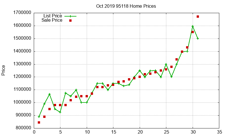 95118 Homes Just Sold 2019-10 95118 Homes Just Sold 2019-10