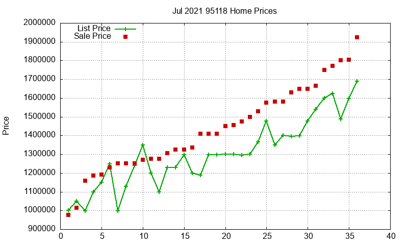 95118 Homes Just Sold 2021-07