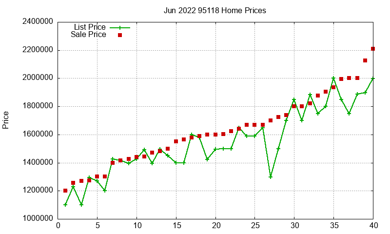 95118 Homes Just Sold 2022-06