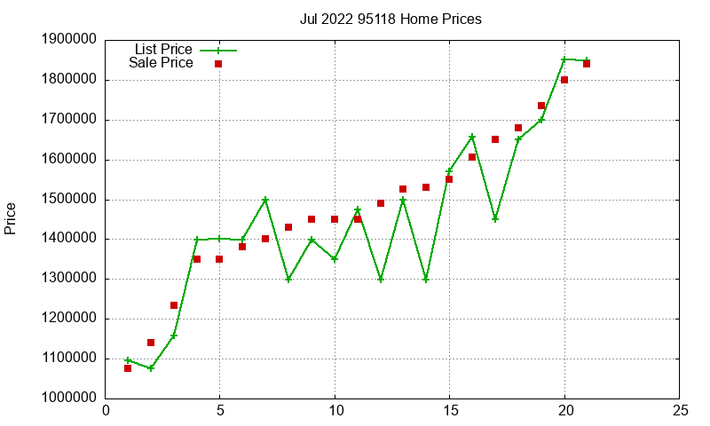 95118 Homes Just Sold 2022-07