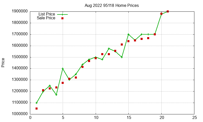 95118 Homes Just Sold 2022-08