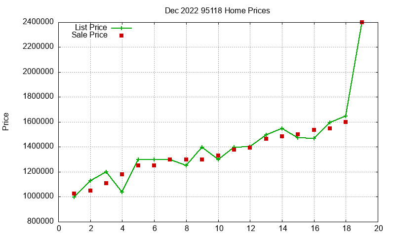 95118 Homes Just Sold 2022-12 95118 Homes Just Sold 2022-12