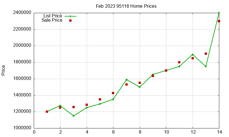 95118 Homes Just Sold 2023-02