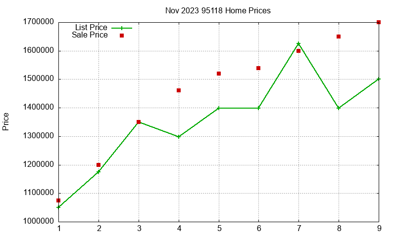 95118 Homes Just Sold 2023-11