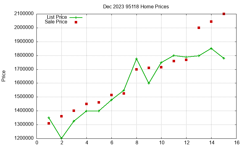95118 Homes Just Sold 2023-12