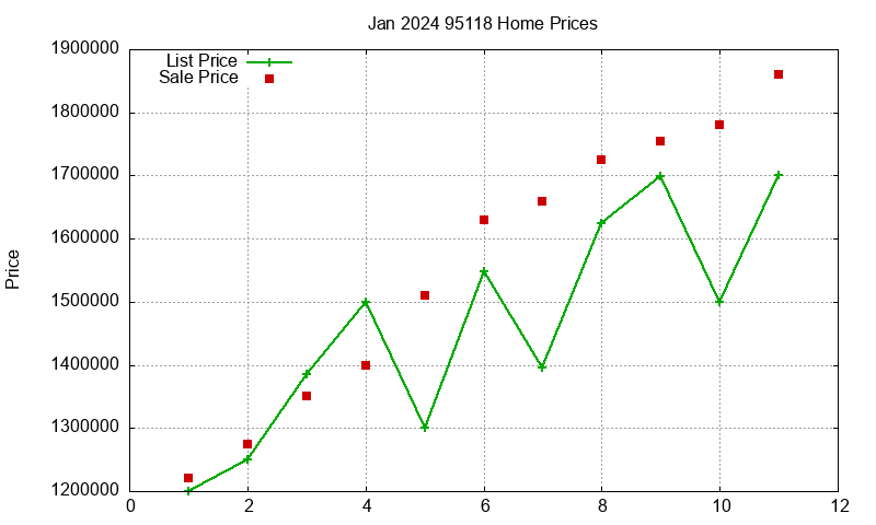 95118 Homes Just Sold 2024-01
