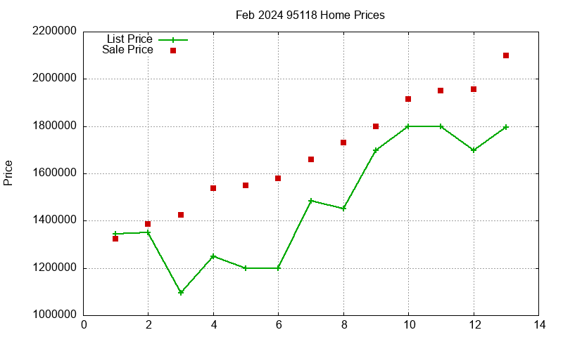95118 Homes Just Sold 2024-02