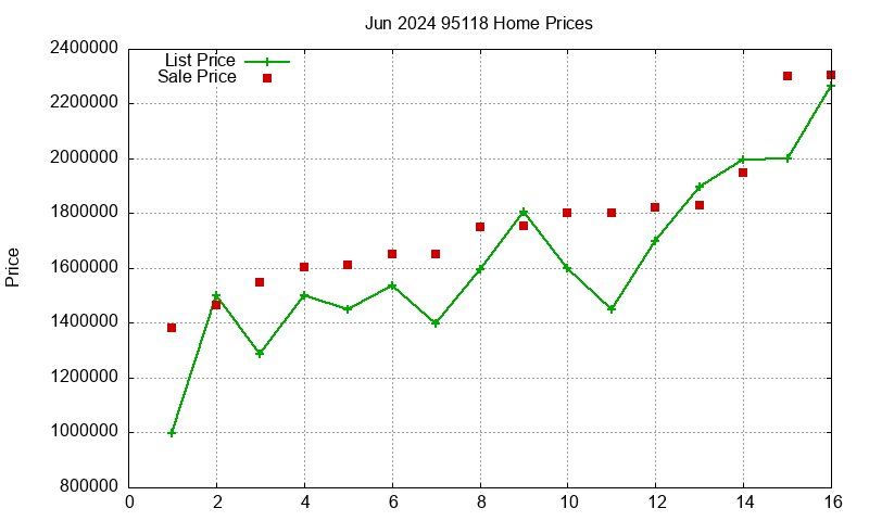 95118 Homes Just Sold 2024-06