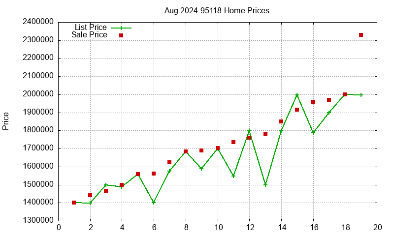 95118 Homes Just Sold 2024-08