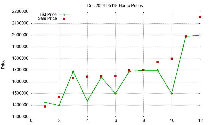 95118 Homes Just Sold 2024-12