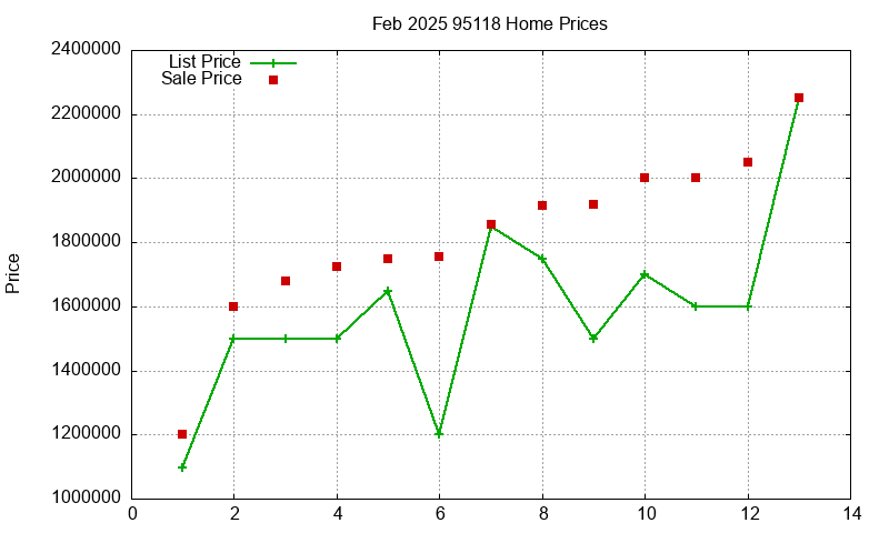 95118 Homes Just Sold 2025-02