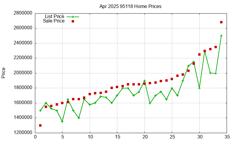 95118 Homes Just Sold 2025-04