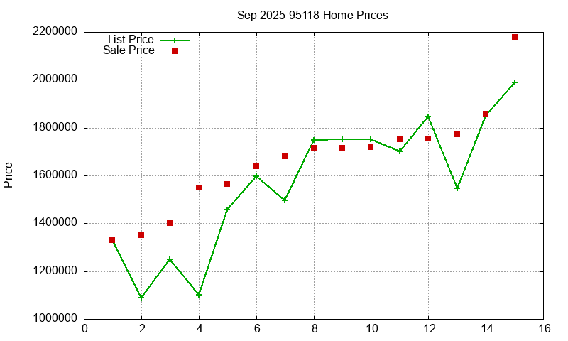 95118 Homes Just Sold 2025-09