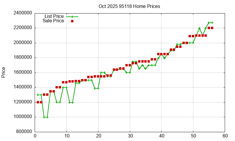 95118 Homes Just Sold 2025-10