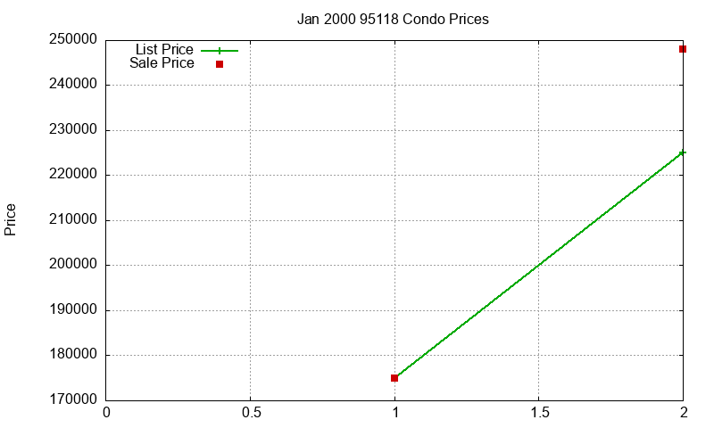 95118 Condos Just Sold 2000-01