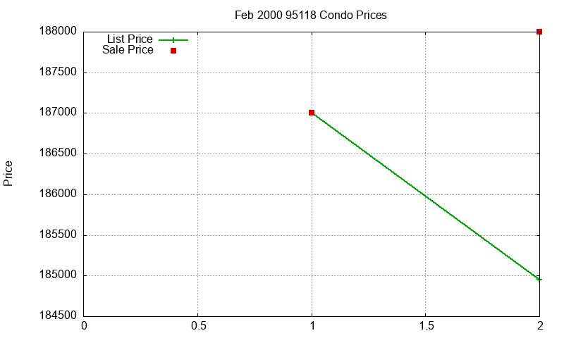 95118 Condos Just Sold 2000-02