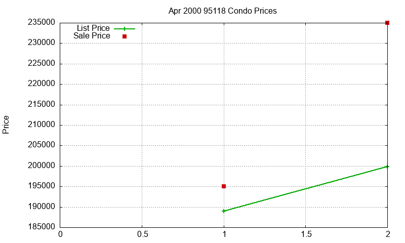 95118 Condos Just Sold 2000-04 95118 Condos Just Sold 2000-04