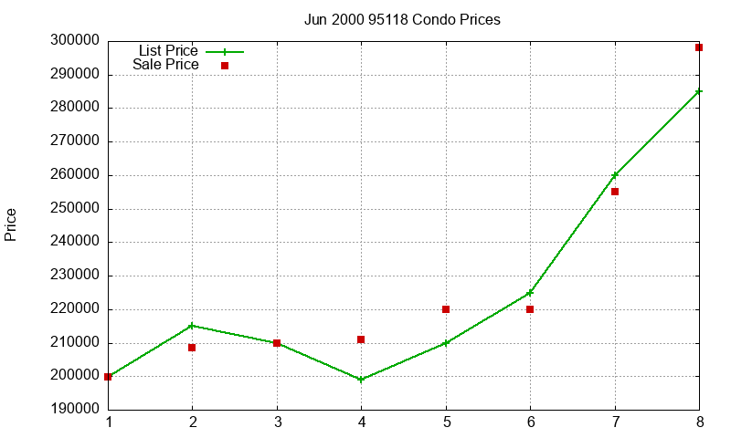 95118 Condos Just Sold 2000-06 95118 Condos Just Sold 2000-06