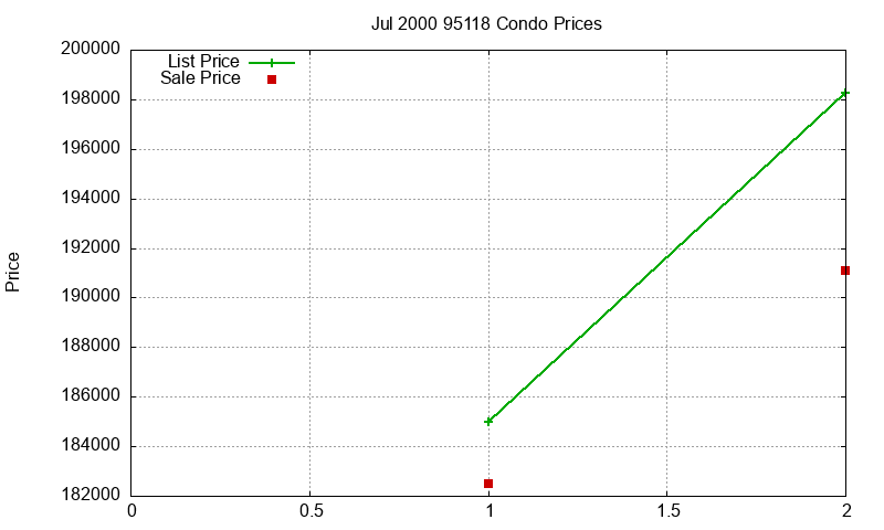 95118 Condos Just Sold 2000-07 95118 Condos Just Sold 2000-07