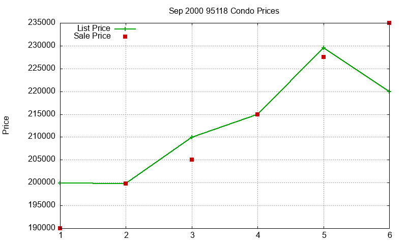 95118 Condos Just Sold 2000-09