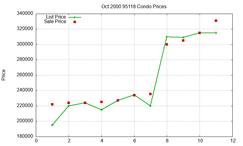 95118 Condos Just Sold 2000-10