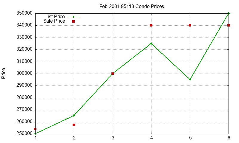 95118 Condos Just Sold 2001-02 95118 Condos Just Sold 2001-02