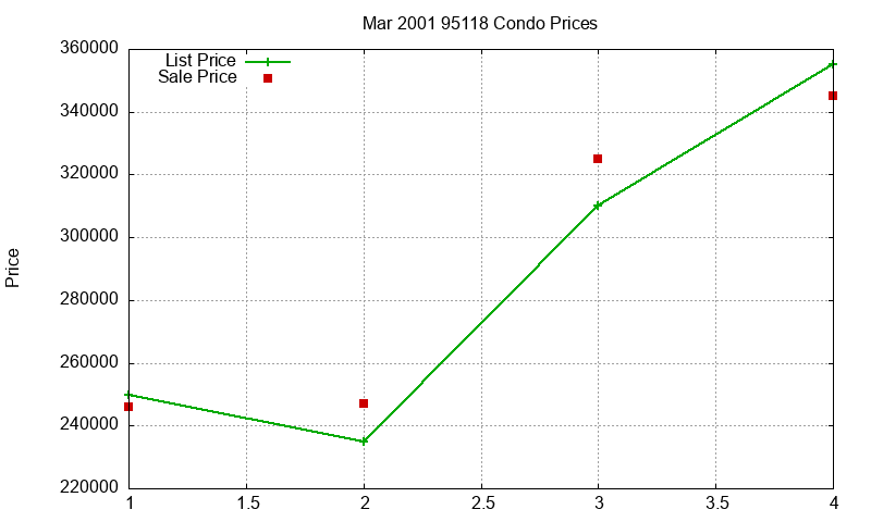 95118 Condos Just Sold 2001-03 95118 Condos Just Sold 2001-03