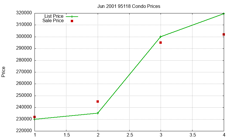 95118 Condos Just Sold 2001-06 95118 Condos Just Sold 2001-06