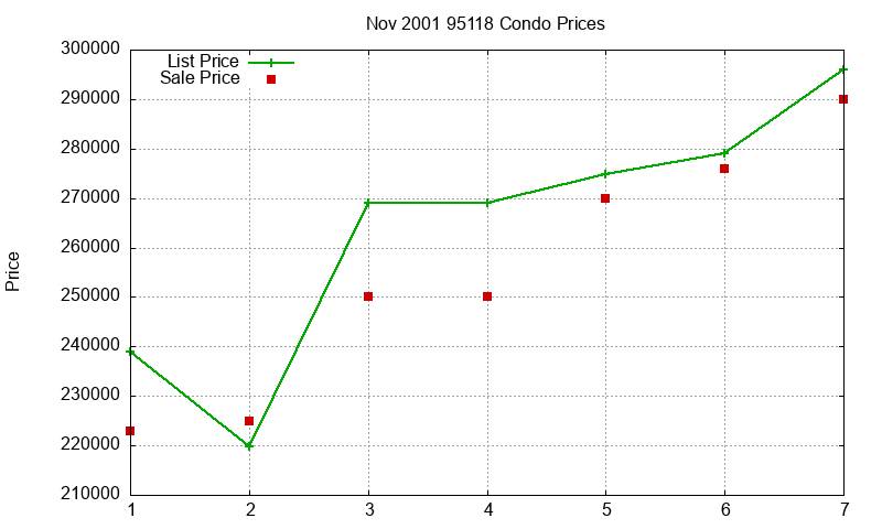 95118 Condos Just Sold 2001-11