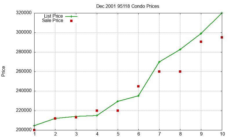 95118 Condos Just Sold 2001-12 95118 Condos Just Sold 2001-12