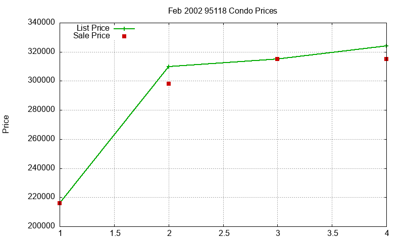 95118 Condos Just Sold 2002-02 95118 Condos Just Sold 2002-02
