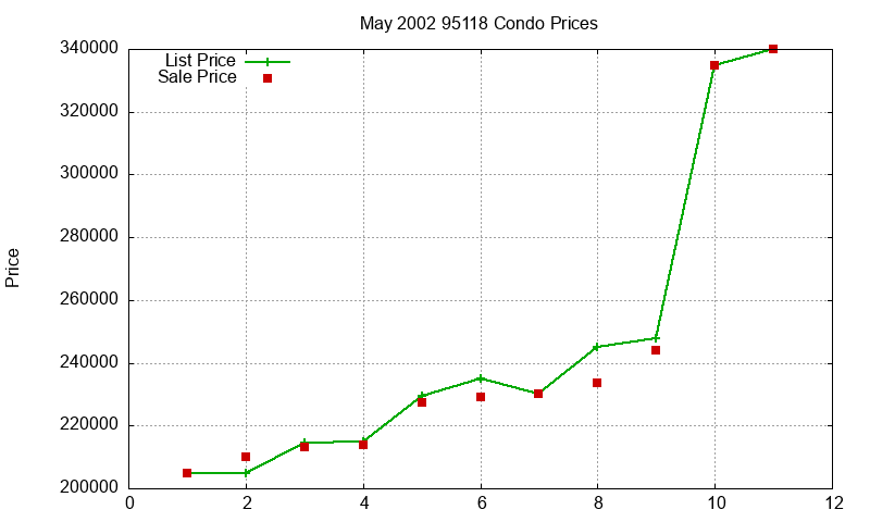 95118 Condos Just Sold 2002-05 95118 Condos Just Sold 2002-05