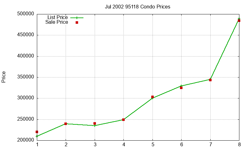 95118 Condos Just Sold 2002-07 95118 Condos Just Sold 2002-07