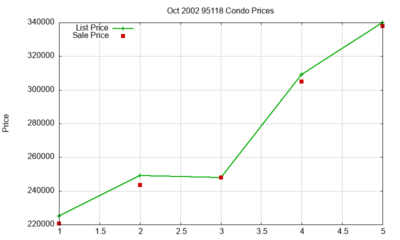 95118 Condos Just Sold 2002-10