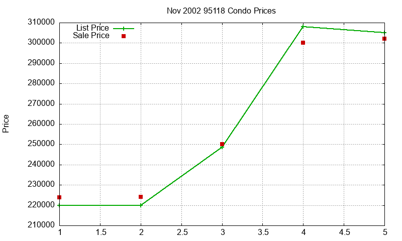 95118 Condos Just Sold 2002-11