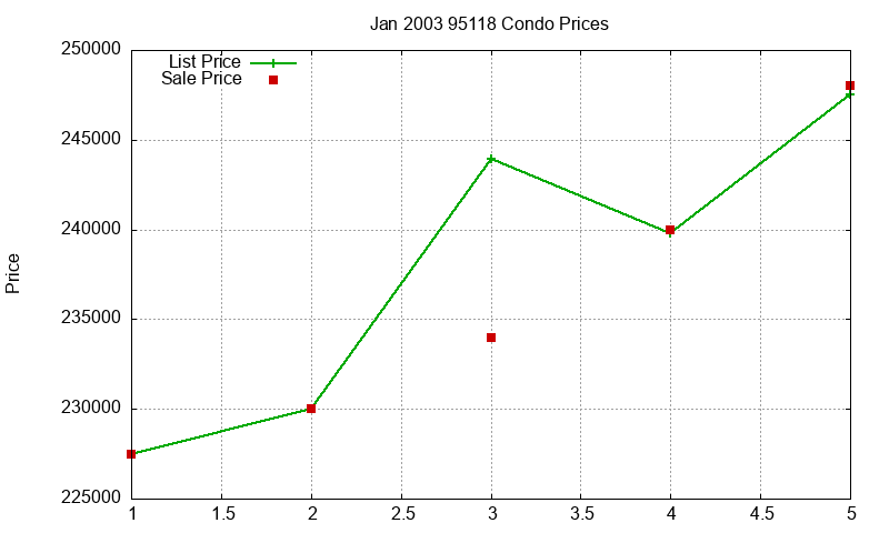 95118 Condos Just Sold 2003-01 95118 Condos Just Sold 2003-01