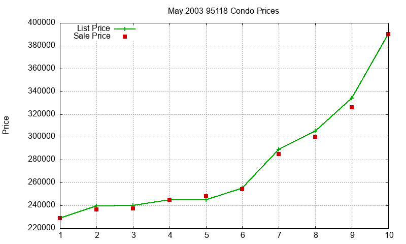 95118 Condos Just Sold 2003-05