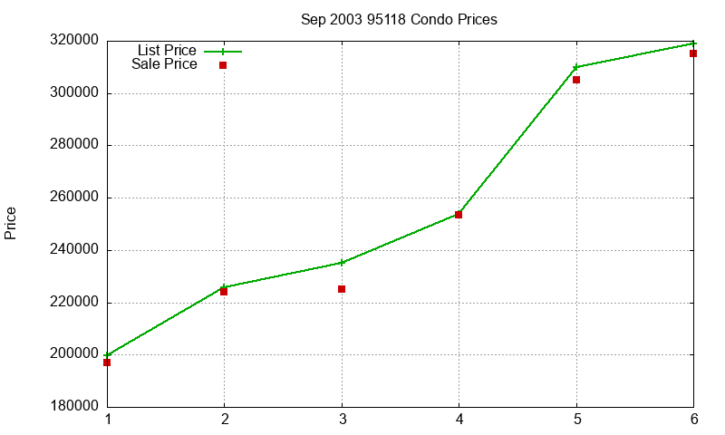 95118 Condos Just Sold 2003-09 95118 Condos Just Sold 2003-09