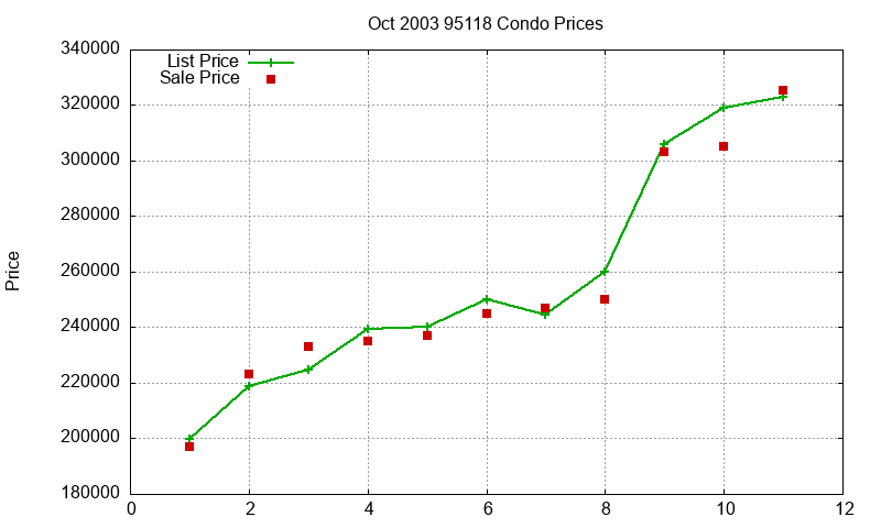 95118 Condos Just Sold 2003-10