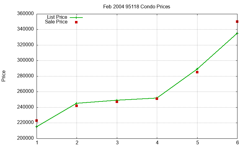 95118 Condos Just Sold 2004-02 95118 Condos Just Sold 2004-02