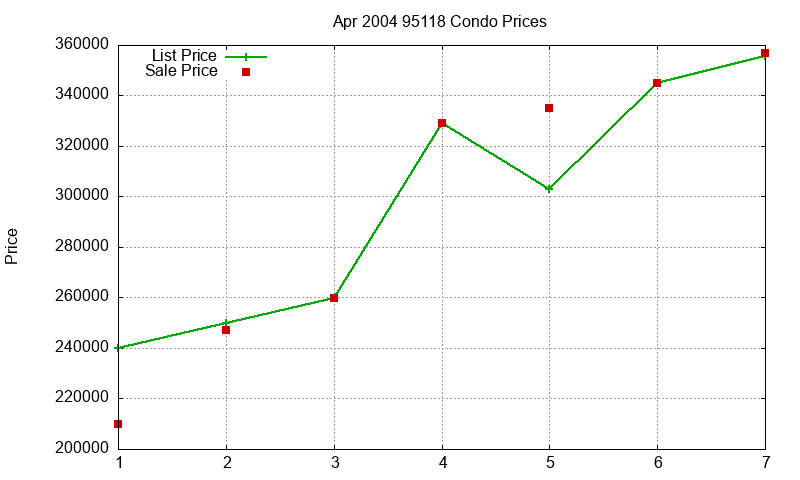 95118 Condos Just Sold 2004-04 95118 Condos Just Sold 2004-04