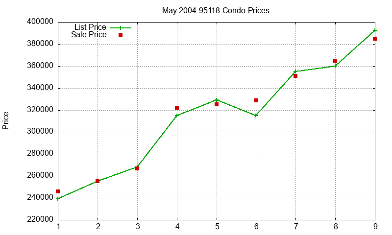 95118 Condos Just Sold 2004-05 95118 Condos Just Sold 2004-05