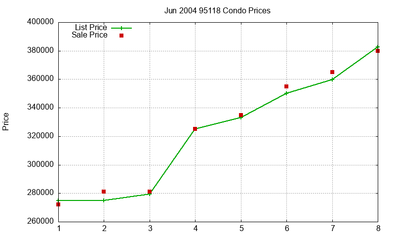95118 Condos Just Sold 2004-06 95118 Condos Just Sold 2004-06