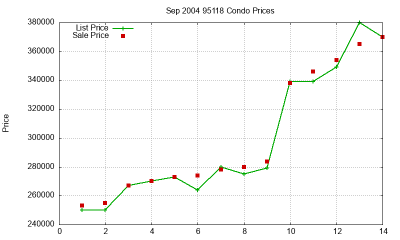 95118 Condos Just Sold 2004-09 95118 Condos Just Sold 2004-09