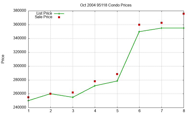 95118 Condos Just Sold 2004-10 95118 Condos Just Sold 2004-10