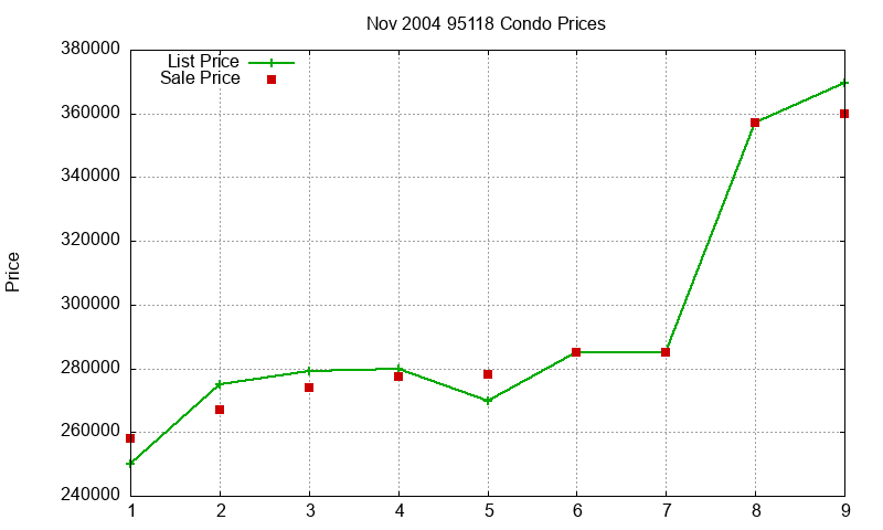 95118 Condos Just Sold 2004-11 95118 Condos Just Sold 2004-11