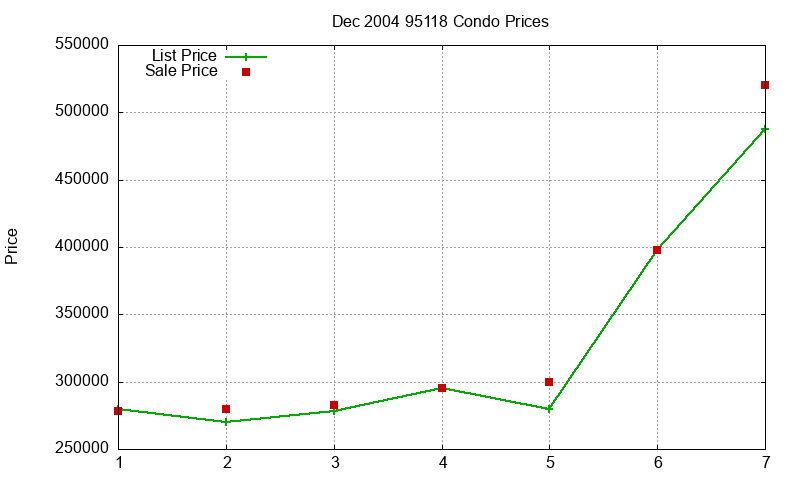 95118 Condos Just Sold 2004-12 95118 Condos Just Sold 2004-12