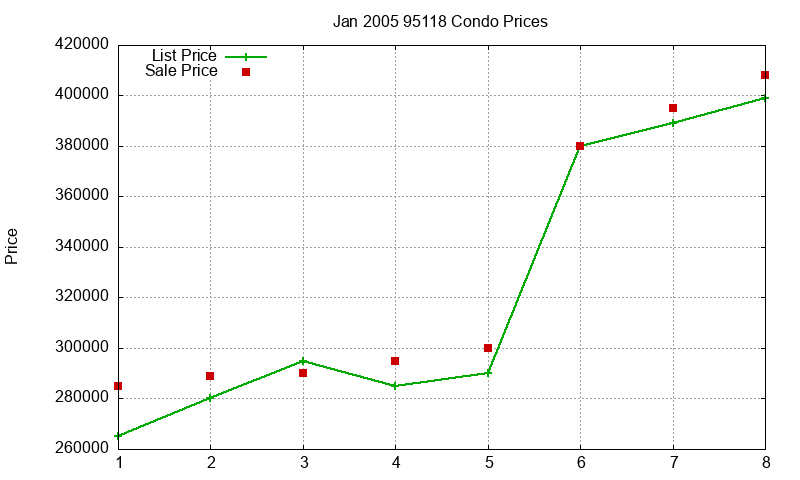 95118 Condos Just Sold 2005-01
