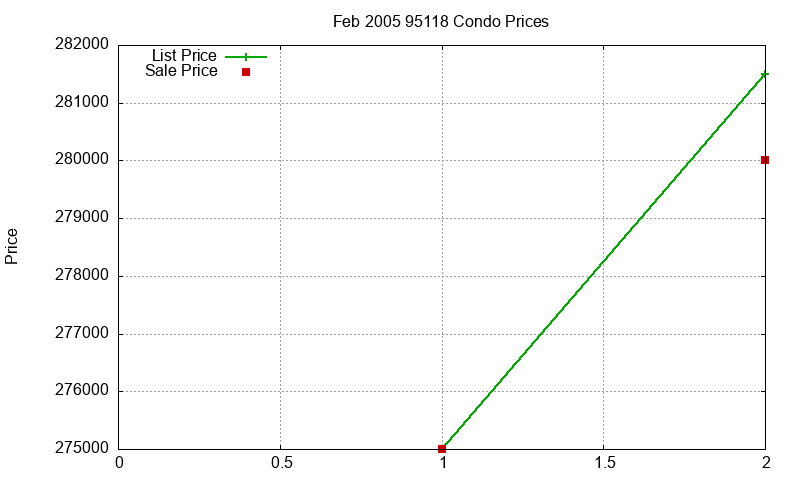 95118 Condos Just Sold 2005-02 95118 Condos Just Sold 2005-02